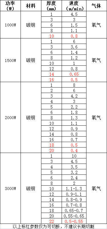 光纤激光切割机1000W-3000W切割碳钢的参数数据(图1)
